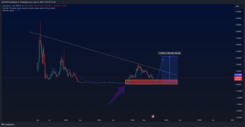 تحلیل تکنیکال رمز ارز سوپر