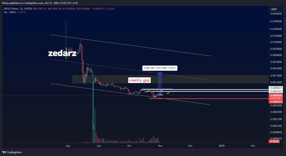 پیش بینتی کوتاه مدت داگز