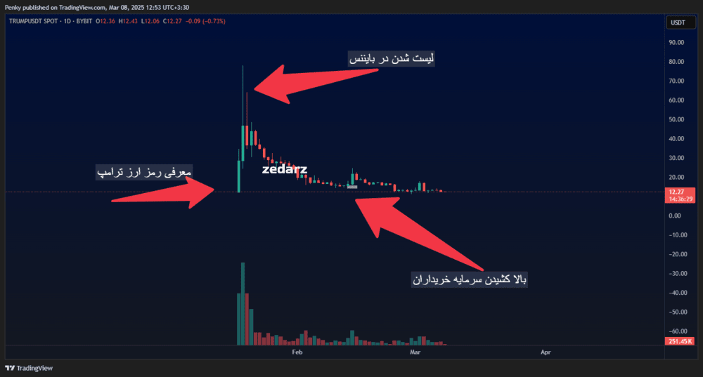 چارت میم کوین ترامپ