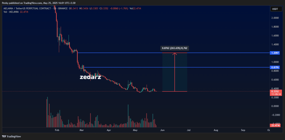 میم کوین انفجاری ملانیا