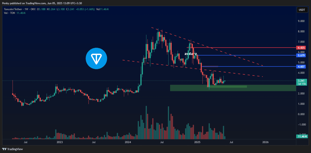 تحلیل تون کوین ton
