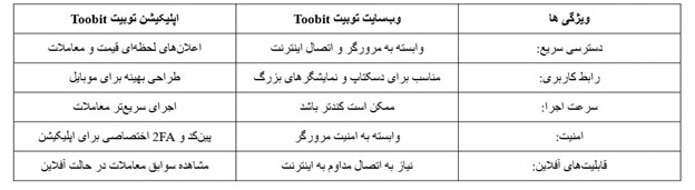 صرافی توبیت 