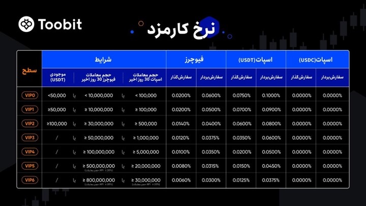 کارمزد های معاملاتی صرافی توبیت