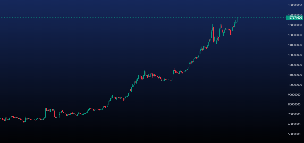 پیش بینی قیمت طلا
