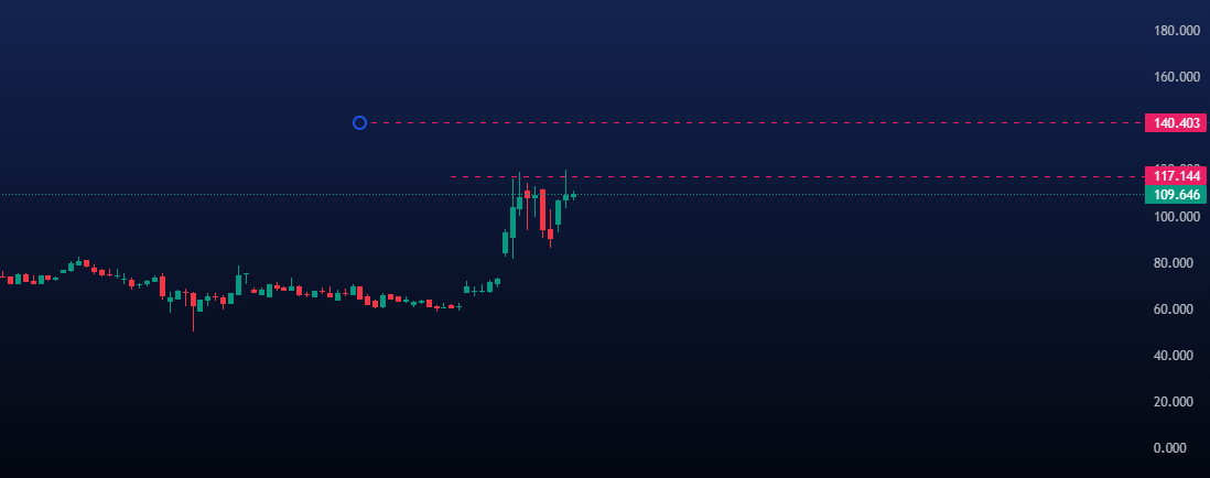 پیش بینی قیمت نفت