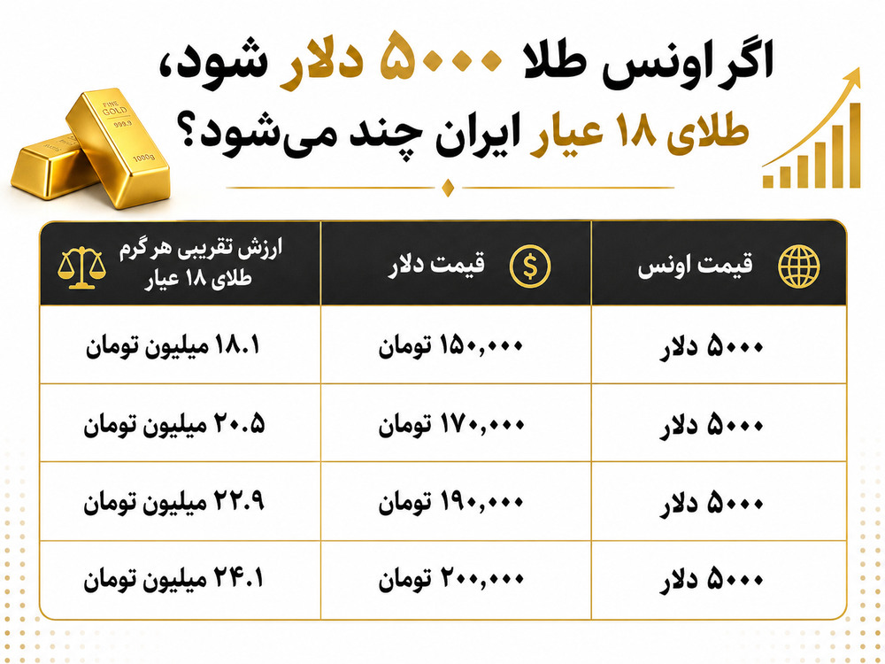 انس طلای 5000 دلاری
