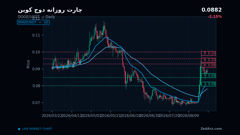 چارت روزانه دوج کوین برای بررسی جاماندگی DOGE از بیت کوین