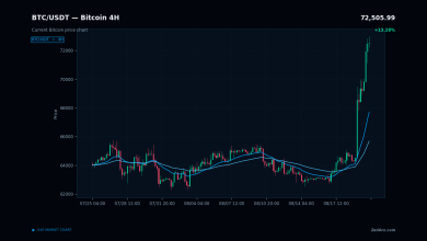 چارت زنده قیمت بیت کوین BTC/USDT در تایم فریم ۴ ساعته