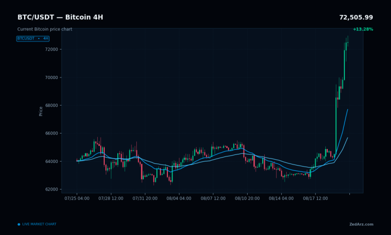 چارت زنده قیمت بیت کوین BTC/USDT در تایم فریم ۴ ساعته