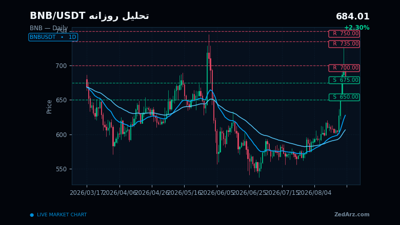 چارت روزانه BNB با حمایت و مقاومتهای مهم