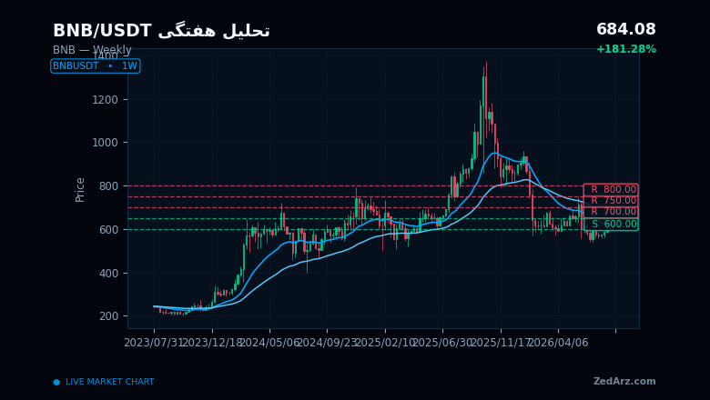 چارت هفتگی BNB با حمایت و مقاومتهای مهم
