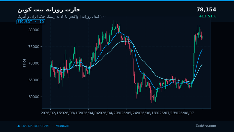 چارت روزانه ۲۰۰ کندلی بیت کوین در تحلیل تشدید جنگ ایران و آمریکا