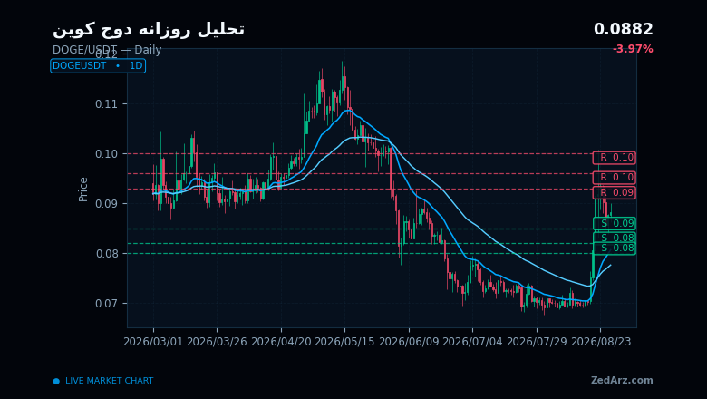 چارت روزانه دوج کوین و مقاومت های مهم پیش از پامپ احتمالی DOGE