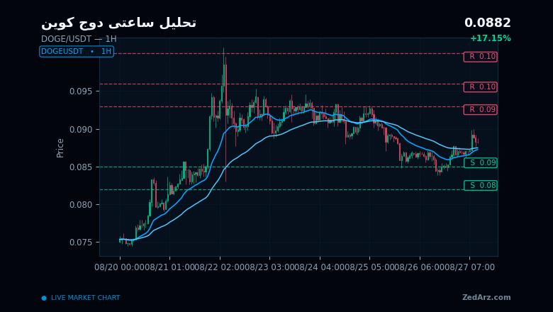 چارت یک ساعته دوج کوین و مومنتوم کوتاه مدت DOGE
