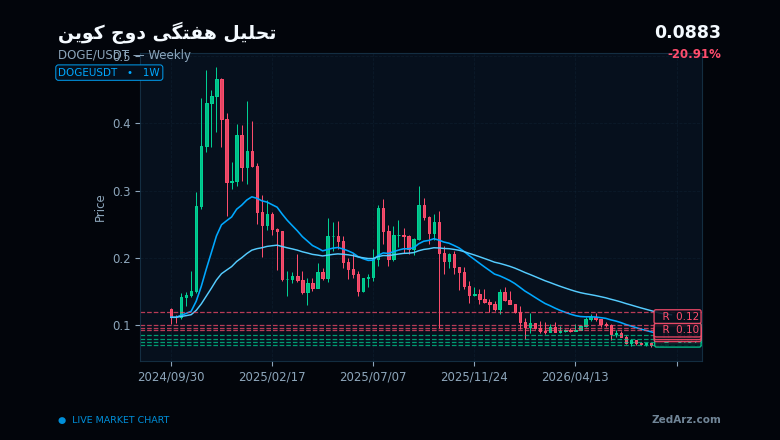 چارت هفتگی دوج کوین و سطوح مهم پیش از پامپ احتمالی DOGE
