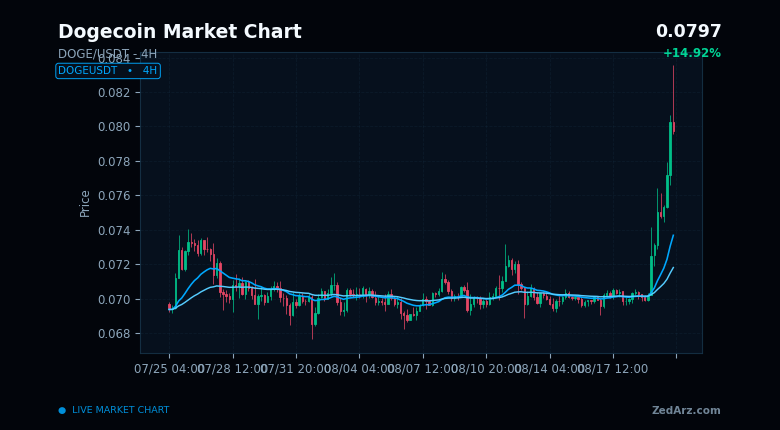 چارت چهار ساعته دوج کوین برای بررسی جدی شدن سیگنال صعودی DOGE