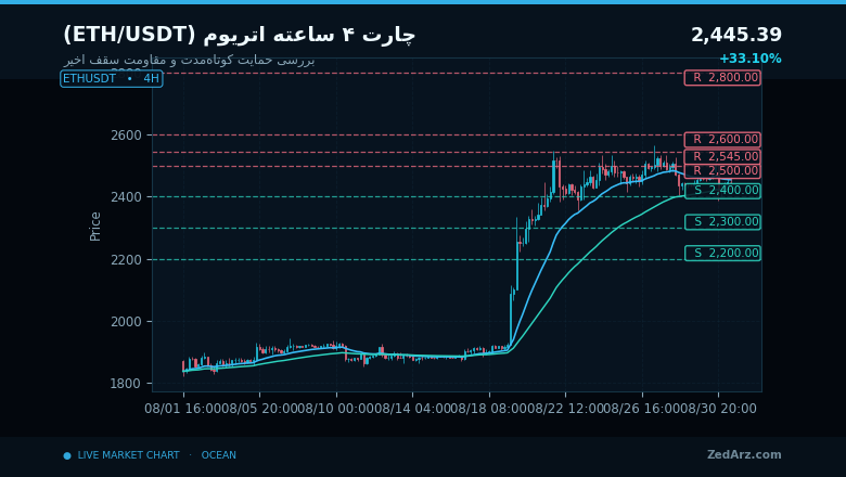 چارت چهار ساعته اتریوم با حمایت ۲۴۰۰ و مقاومت ۲۵۴۵ دلار