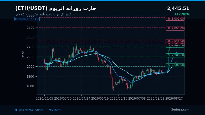چارت روزانه اتریوم و گلدن کراس ETH با مقاومت ۲۵۰۰ دلار