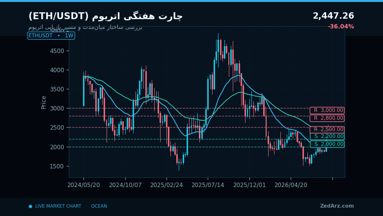 چارت هفتگی اتریوم با حمایت ۲۲۰۰ و مقاومت‌های ۲۵۰۰، ۲۸۰۰ و ۳۰۰۰ دلار