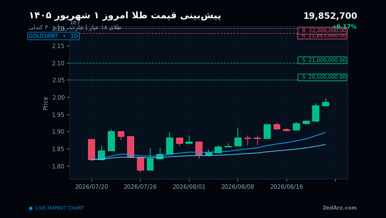 چارت روزانه ۳۰ کندلی طلای ۱۸ عیار برای پیشبینی قیمت طلا امروز ۱ شهریور ۱۴۰۵