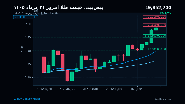 چارت روزانه ۳۰ کندلی طلای ۱۸ عیار برای پیشبینی قیمت طلا امروز ۳۱ مرداد ۱۴۰۵