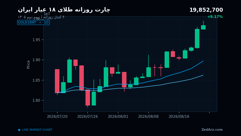 چارت روزانه طلای ۱۸ عیار ایران برای پیش بینی نیمه دوم سال ۱۴۰۵