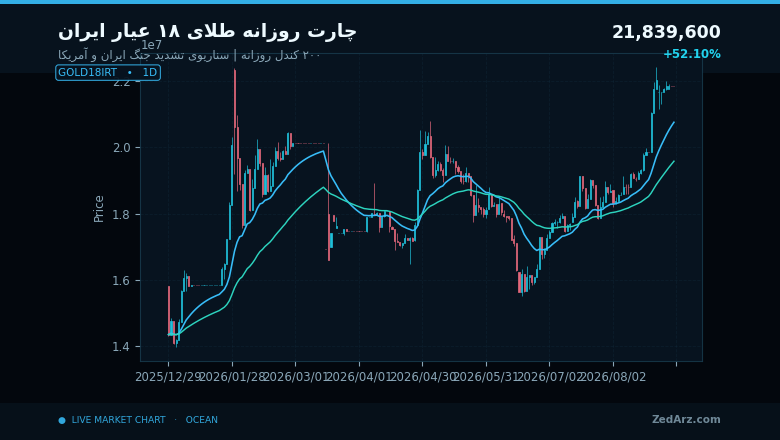 چارت روزانه ۲۰۰ کندلی طلای ۱۸ عیار ایران در تحلیل تشدید جنگ ایران و آمریکا