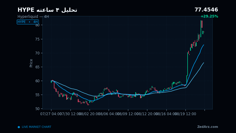 چارت چهار ساعته HYPE در تحلیل هایپرلیکویید