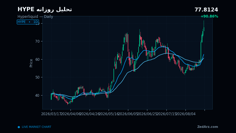 چارت روزانه HYPE در تحلیل هایپرلیکویید