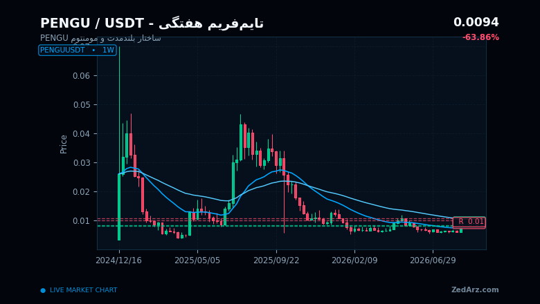 چارت هفتگی PENGU و ساختار بلندمدت قیمت