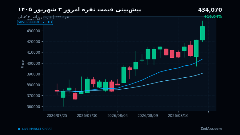 چارت روزانه ۳۰ کندلی نقره ۹۹۹ برای پیشبینی قیمت نقره امروز ۳ شهریور ۱۴۰۵
