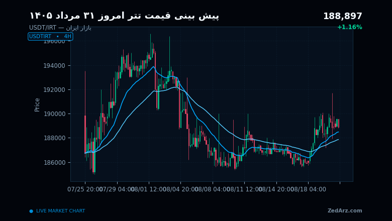 پیش بینی قیمت تتر امروز ۳۱ مرداد ۱۴۰۵؛ چارت چهار ساعته تتر به تومان