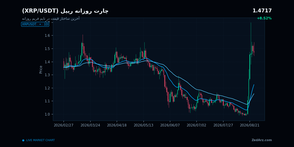 چارت روزانه ریپل XRP با داده واقعی بازار