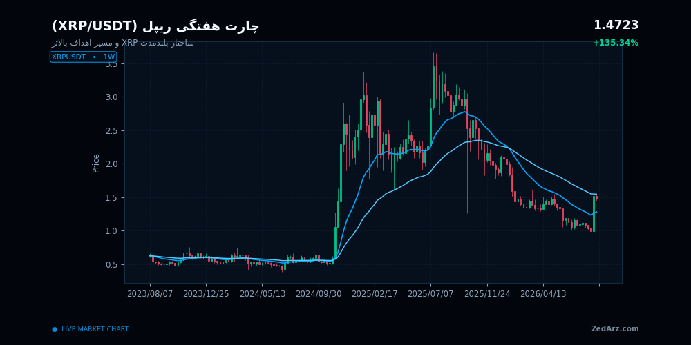 چارت هفتگی ریپل XRP با داده واقعی بازار