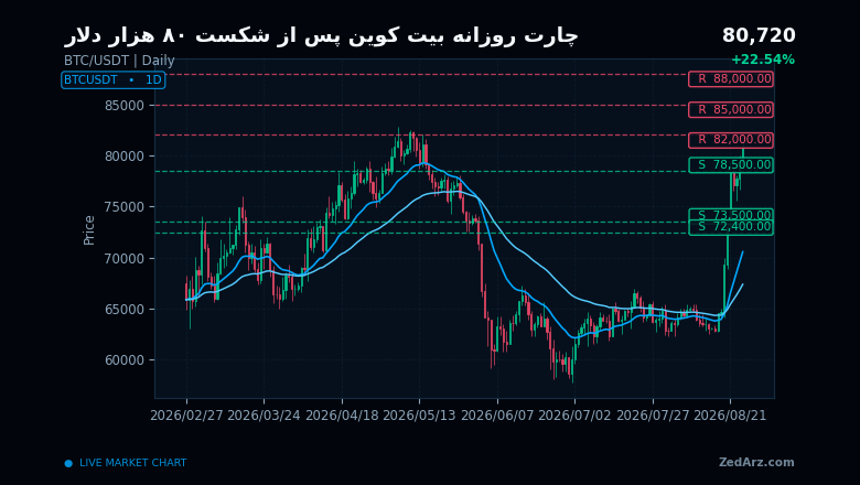 چارت روزانه بیت کوین پس از شکست ۸۰ هزار دلار