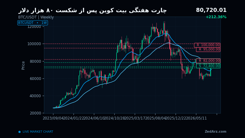 چارت هفتگی بیت کوین پس از شکست ۸۰ هزار دلار و اهداف ۹۵ تا ۱۰۰ هزار دلار