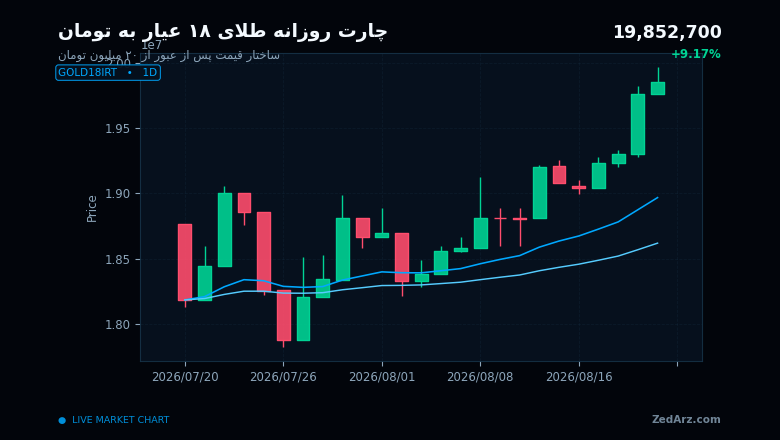 چارت روزانه طلای ۱۸ عیار به تومان پس از عبور از ۲۰ میلیون