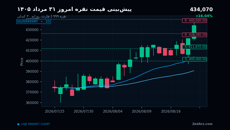 چارت روزانه ۳۰ کندلی نقره ۹۹۹ برای پیشبینی قیمت نقره امروز ۳۱ مرداد ۱۴۰۵