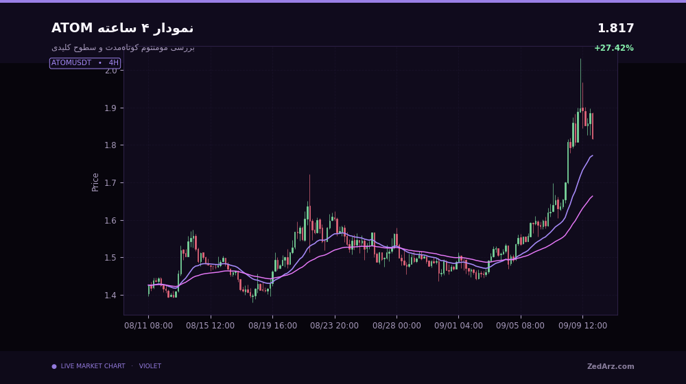 نمودار ۴ ساعته قیمت ATOM با داده واقعی بازار