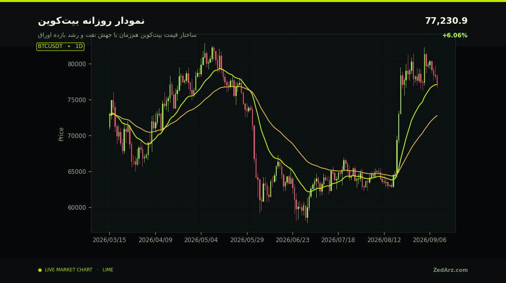 نمودار روزانه بیتکوین با داده واقعی بازار