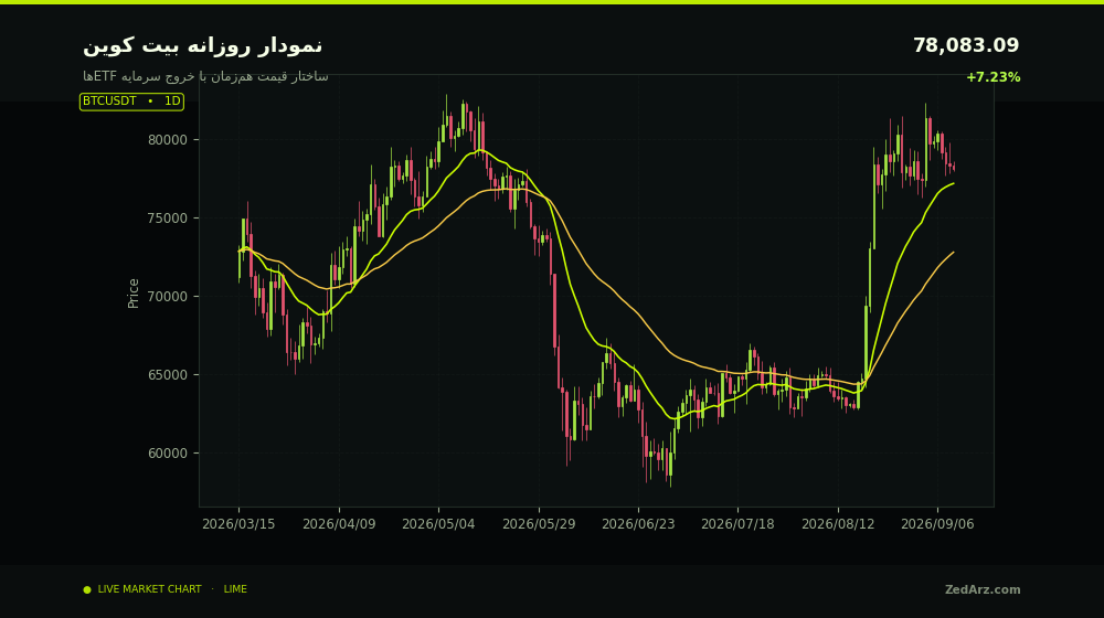 نمودار روزانه بیت کوین با داده واقعی بازار