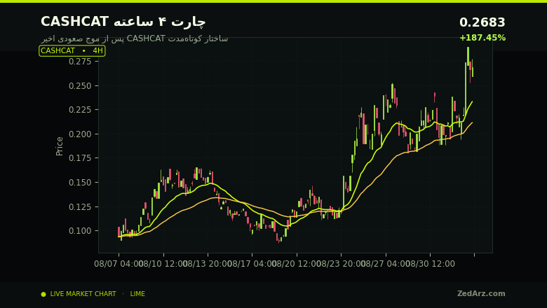چارت ۴ ساعته CASHCAT و ساختار کوتاهمدت قیمت پس از رشد اخیر