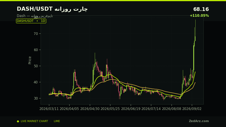 چارت روزانه DASH به تتر در سپتامبر ۲۰۲۶