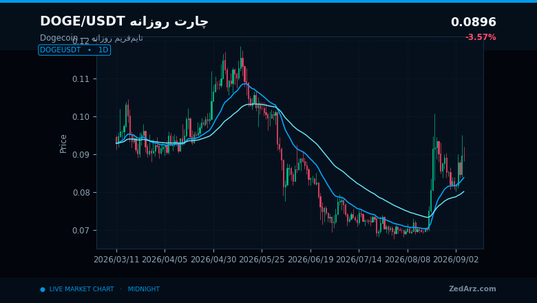 چارت روزانه دوجکوین در تحلیل شروع میمسیزن سپتامبر ۲۰۲۶