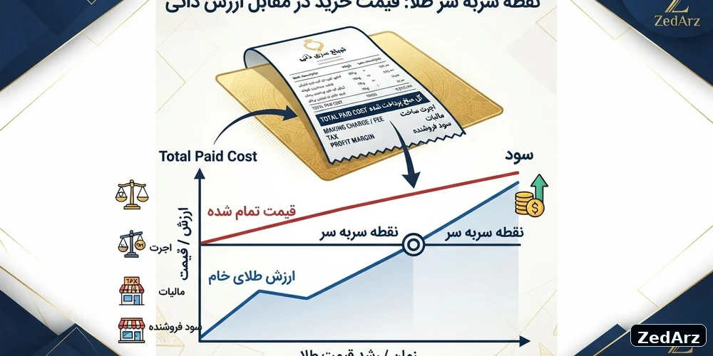 تصویر آموزشی مفهوم قیمت سربه سر طلا