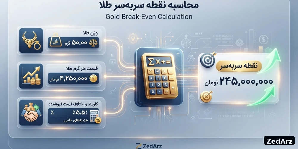 تصویر آموزشی فرمول محاسبه قیمت سربه سر طلا