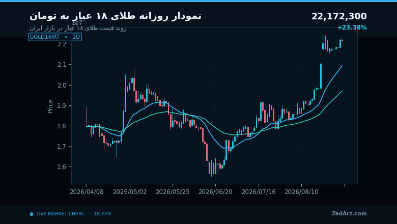 چارت روزانه قیمت طلای ۱۸ عیار به تومان در بازار ایران