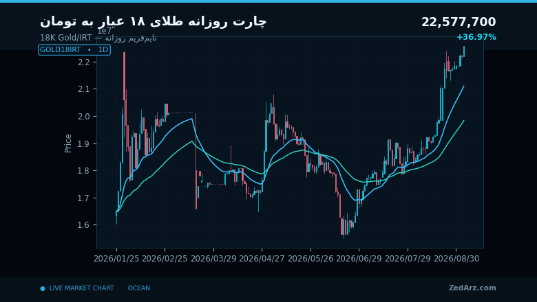 چارت روزانه قیمت طلای ۱۸ عیار به تومان در زمان تشدید جنگ