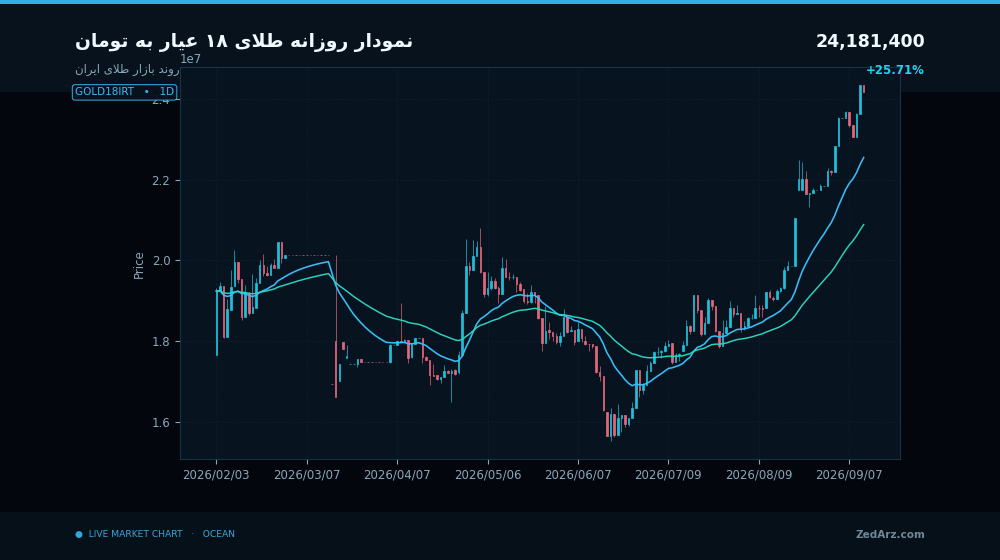 نمودار روزانه طلای ۱۸ عیار به تومان با داده واقعی بازار ایران