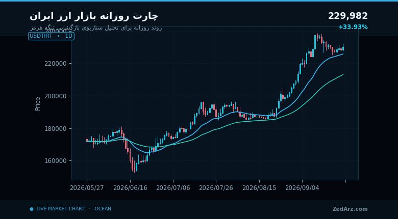 چارت روزانه بازار ارز ایران برای بررسی اثر بازگشایی تنگه هرمز بر قیمت دلار
